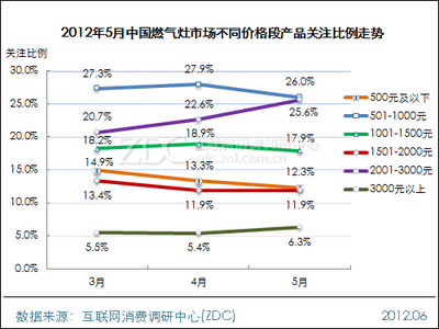 2012年5月中国燃气灶市场分析报告-科技频道-和讯网